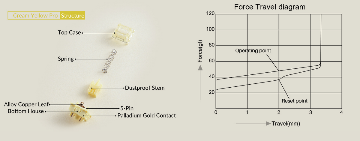 Akko Creamy Yellow Pro v3 Суичове (x45 броя) за Механична Клавиатура 5-pin - TypeHero